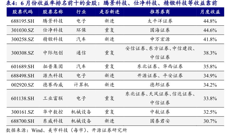 6月份收益率排名前十的金股：腾景科技、仕净科技、<hl>精</hl><hl>锻</hl><hl>科</hl><hl>技</hl>等收益靠前月度收益是否新进