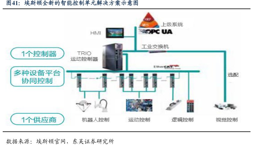 <hl>埃</hl><hl>斯</hl><hl>顿</hl>全新的智能控制单元解决方案示意图