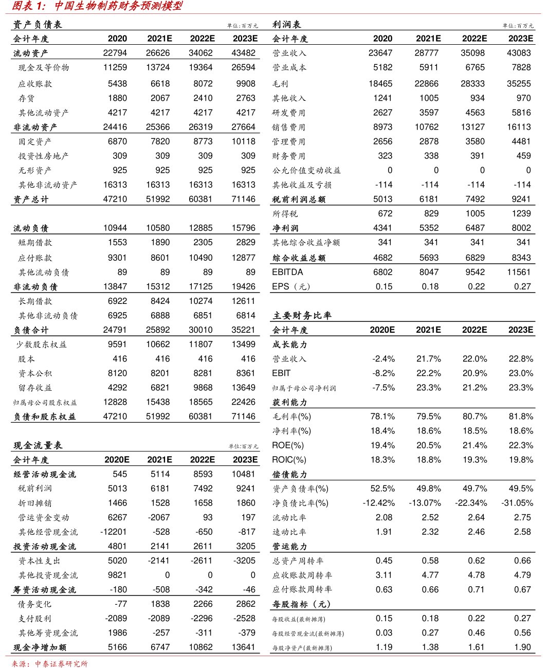 <hl>中</hl><hl>国</hl><hl>生</hl><hl>物</hl><hl>制</hl><hl>药</hl>财务预测模型