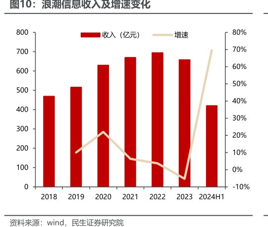 <hl>浪</hl><hl>潮</hl><hl>信</hl><hl>息</hl>收入及增速变化