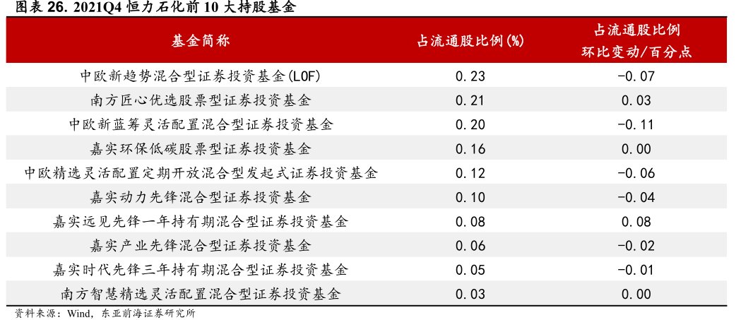 2021Q4<hl>恒</hl><hl>力</hl><hl>石</hl><hl>化</hl>前10大持股基金