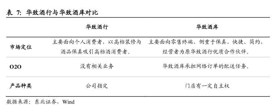 <hl>华</hl><hl>致</hl><hl>酒</hl><hl>行</hl>与华致酒库对比