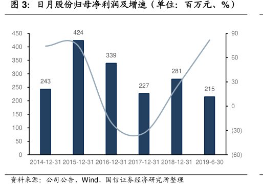 <hl>日</hl><hl>月</hl><hl>股</hl><hl>份</hl>归母净利润及增速（单位：百万元、%）