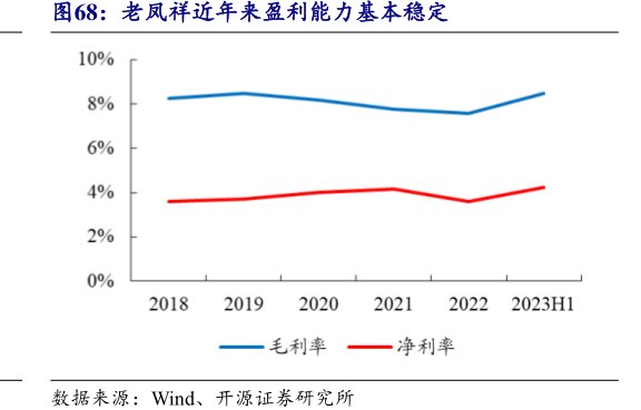 <hl>老</hl><hl>凤</hl><hl>祥</hl>近年来盈利能力基本稳定