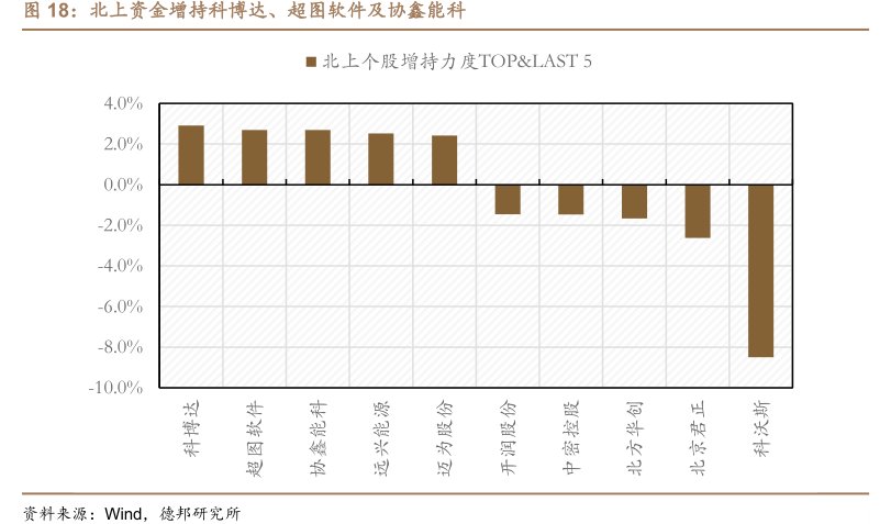 北上资金增持科博达、超图软件及<hl>协</hl><hl>鑫</hl><hl>能</hl><hl>科</hl>