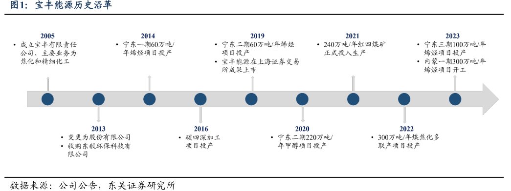 <hl>宝</hl><hl>丰</hl><hl>能</hl><hl>源</hl>历史沿革