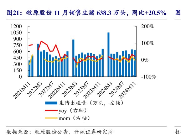 <hl>牧</hl><hl>原</hl><hl>股</hl><hl>份</hl>11月销售生猪638.3万头，同比+20.5%