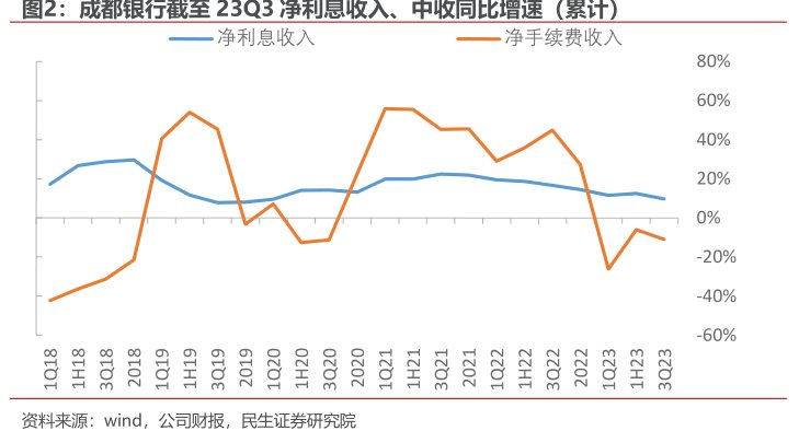 <hl>成</hl><hl>都</hl><hl>银</hl><hl>行</hl>截至23Q3净利息收入、中收同比增速（累计）