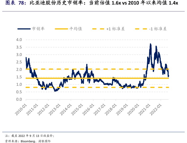 <hl>比</hl><hl>亚</hl><hl>迪</hl><hl>股</hl><hl>份</hl>历史市销率：当前估值1.6xvs2010年以来均值1.4x