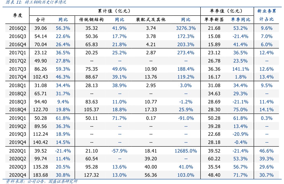 图<hl>精</hl><hl>工</hl><hl>钢</hl><hl>构</hl>历史订单情况