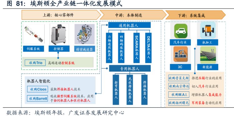 <hl>埃</hl><hl>斯</hl><hl>顿</hl>全产业链一体化发展模式