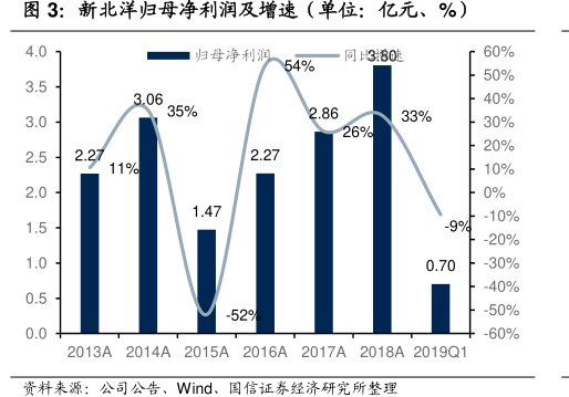 <hl>新</hl><hl>北</hl><hl>洋</hl>归母净利润及增速（单位：亿元、%）