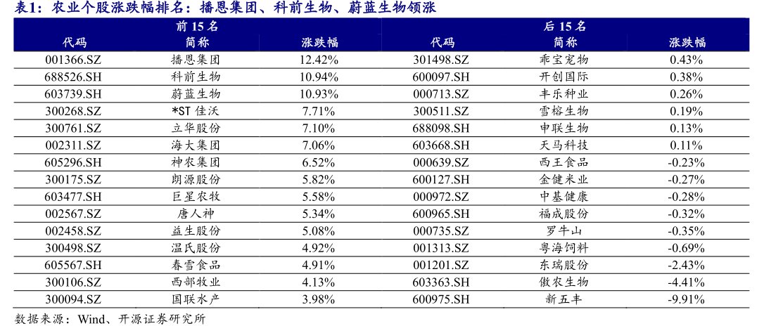 农业个股涨跌幅排名：播恩集团、<hl>科</hl><hl>前</hl><hl>生</hl><hl>物</hl>、蔚蓝生物领涨