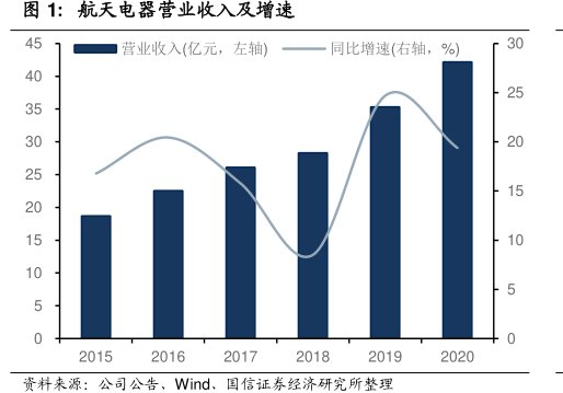 <hl>航</hl><hl>天</hl><hl>电</hl><hl>器</hl>营业收入及增速