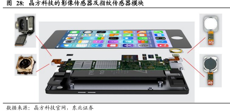 <hl>晶</hl><hl>方</hl><hl>科</hl><hl>技</hl>的影像传感器及指纹传感器模块