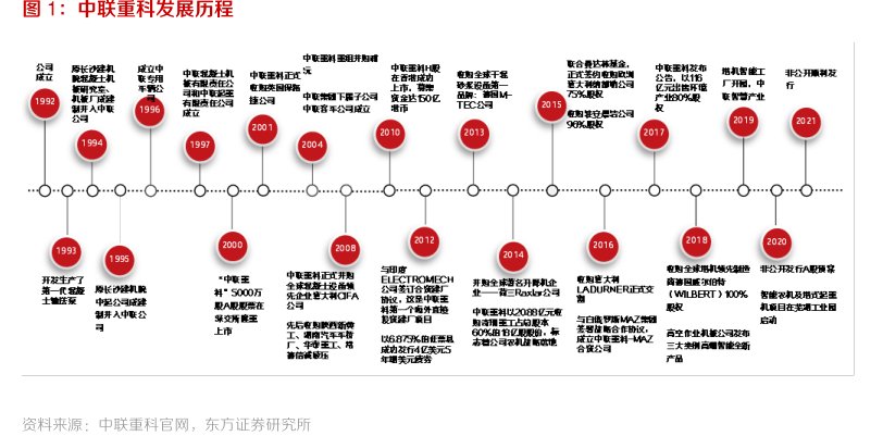 <hl>中</hl><hl>联</hl><hl>重</hl><hl>科</hl>发展历程