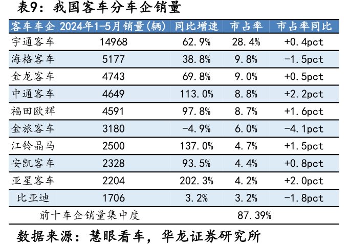 我国客车分车企销量客车车企2024年1-5月销量(辆)同比增速市占率市占率同比<hl>宇</hl><hl>通</hl><hl>客</hl><hl>车</hl>
