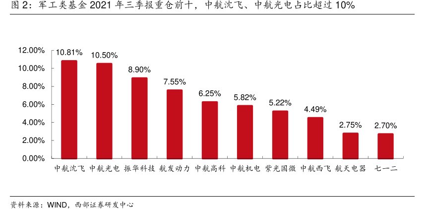 军工类基金2021年三季报重仓前十，中航沈飞、<hl>中</hl><hl>航</hl><hl>光</hl><hl>电</hl>占比超过10%