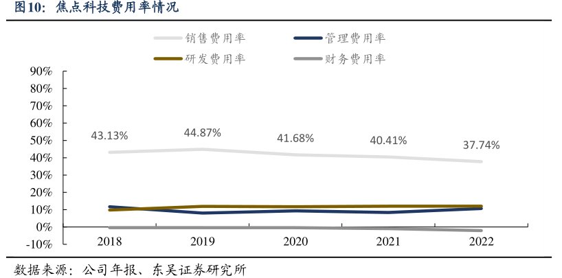 <hl>焦</hl><hl>点</hl><hl>科</hl><hl>技</hl>费用率情况