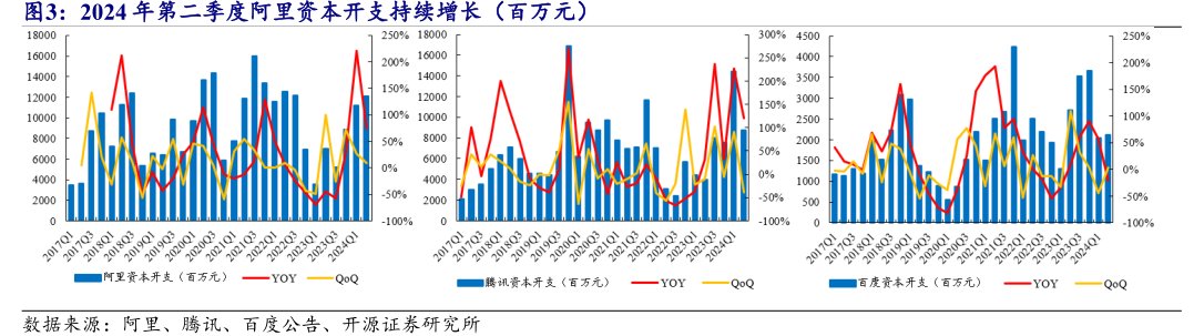 2024年第二季度阿里资本开支持续增长（百万元）