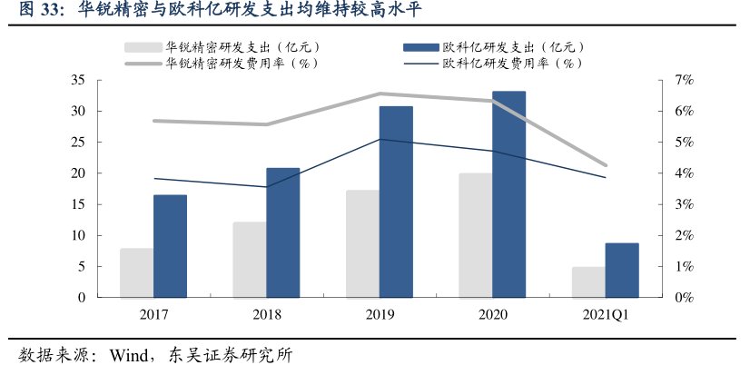 <hl>华</hl><hl>锐</hl><hl>精</hl><hl>密</hl>与欧科亿研发支出均维持较高水平