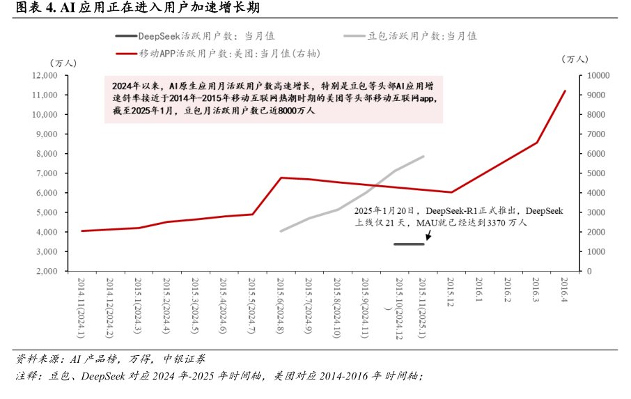 <hl>AI</hl>应用正在进入用户加速增长期