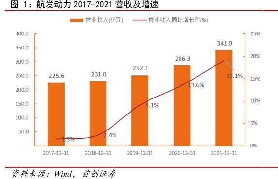 <hl>航</hl><hl>发</hl><hl>动</hl><hl>力</hl>2017-2021营收及增速