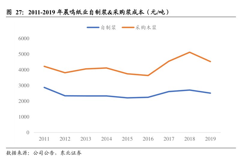 2011-2019年<hl>晨</hl><hl>鸣</hl><hl>纸</hl><hl>业</hl>自制浆&采购浆成本（元_吨）
