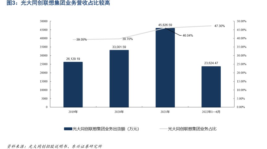 光大同创<hl>联</hl><hl>想</hl><hl>集</hl><hl>团</hl>业务营收占比较高