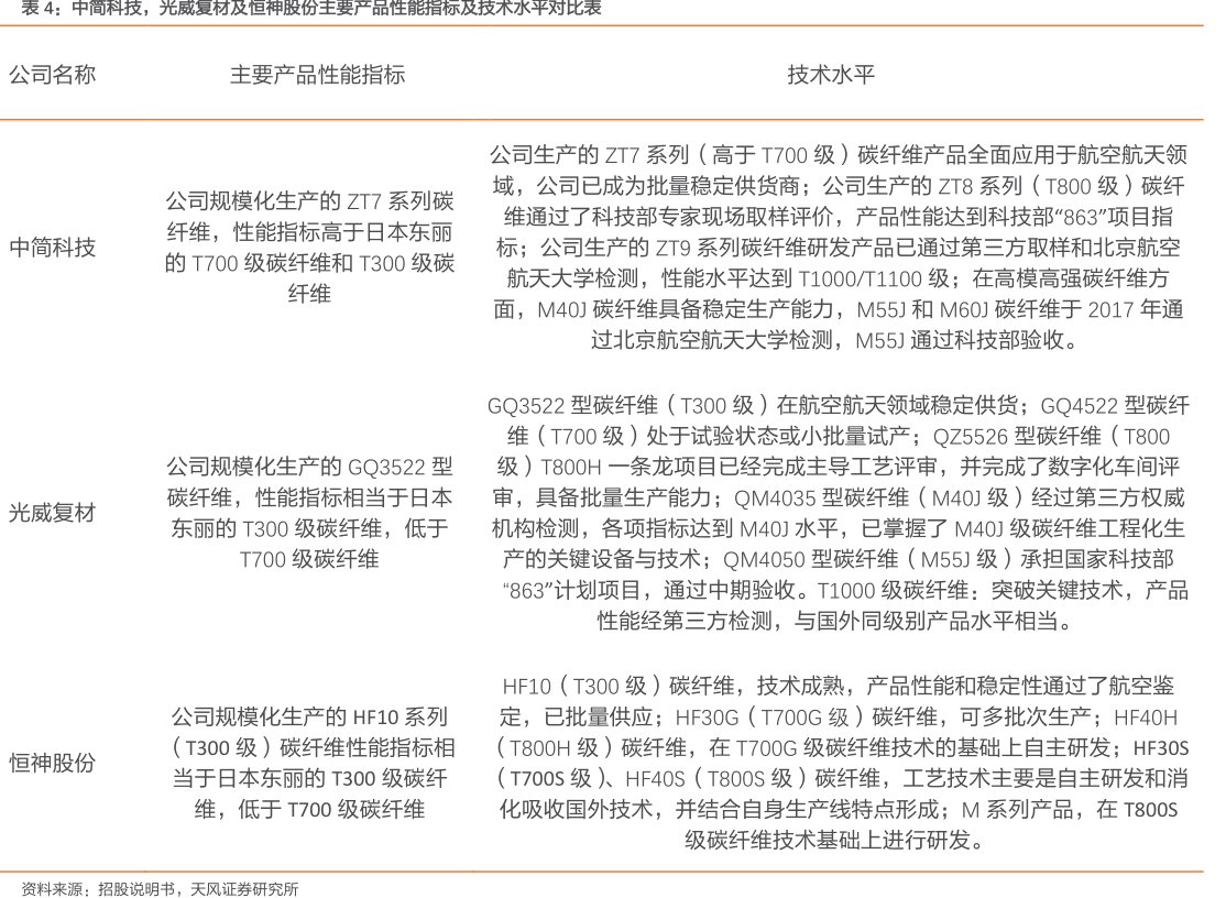 <hl>中</hl><hl>简</hl><hl>科</hl><hl>技</hl>，光威复材及恒神股份主要产品性能指标及技术水平对比表
