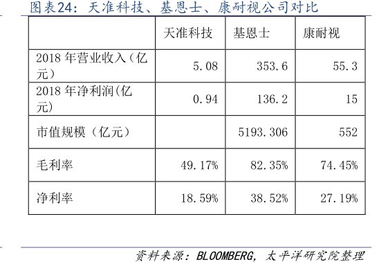 图<hl>天</hl><hl>准</hl><hl>科</hl><hl>技</hl>、基恩士、康耐视公司对比