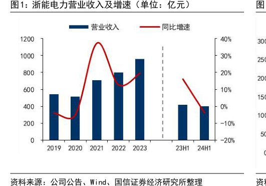 <hl>浙</hl><hl>能</hl><hl>电</hl><hl>力</hl>营业收入及增速（单位：亿元）