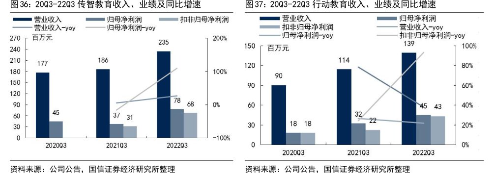 20Q3-22Q3<hl>传</hl><hl>智</hl><hl>教</hl><hl>育</hl>收入、业绩及同比增速