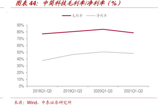 <hl>中</hl><hl>简</hl><hl>科</hl><hl>技</hl>毛利率_净利率（%）