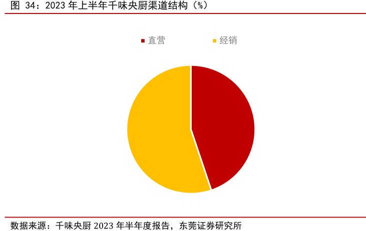 2023年上半年<hl>千</hl><hl>味</hl><hl>央</hl><hl>厨</hl>渠道结构（%）