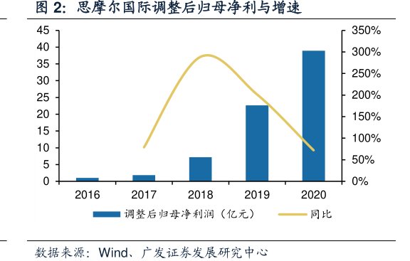 <hl>思</hl><hl>摩</hl><hl>尔</hl><hl>国</hl><hl>际</hl>调整后归母净利与增速