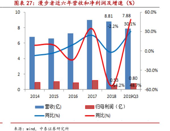 图<hl>漫</hl><hl>步</hl><hl>者</hl>近六年营收和净利润及增速（%）