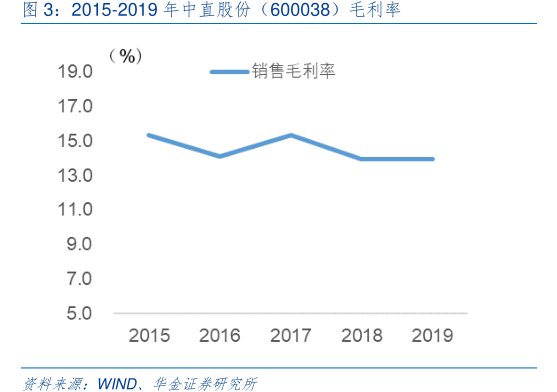 2015-2019年<hl>中</hl><hl>直</hl><hl>股</hl><hl>份</hl>（600038）毛利率