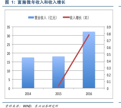<hl>富</hl><hl>瀚</hl><hl>微</hl>年收入和收入增长