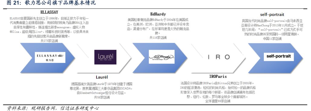 <hl>歌</hl><hl>力</hl><hl>思</hl>公司旗下品牌基本情况