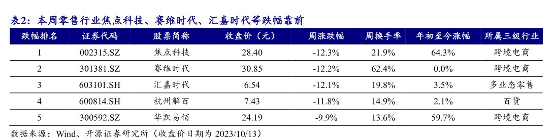 本周零售行业<hl>焦</hl><hl>点</hl><hl>科</hl><hl>技</hl>、赛维时代、汇嘉时代等跌幅靠前