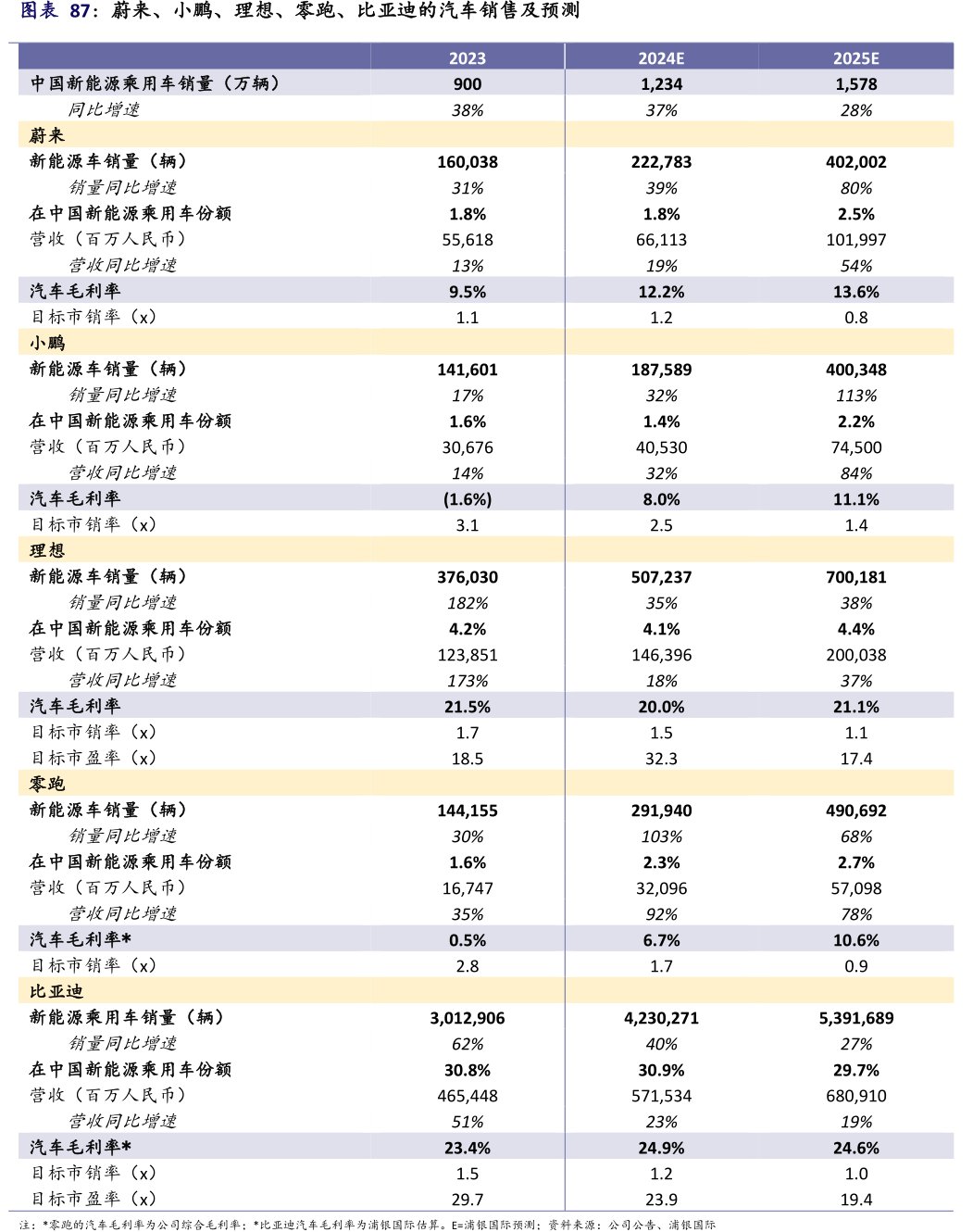 <hl>蔚</hl><hl>来</hl>、小鹏、理想、零跑、比亚迪的汽车销售及预测