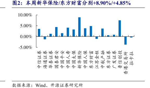 本周新华保险_<hl>东</hl><hl>方</hl><hl>财</hl><hl>富</hl>分别+8.90%_+4.85%