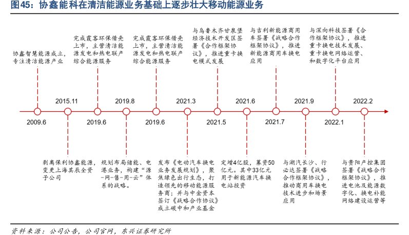 <hl>协</hl><hl>鑫</hl><hl>能</hl><hl>科</hl>在清洁能源业务基础上逐步壮大移动能源业务