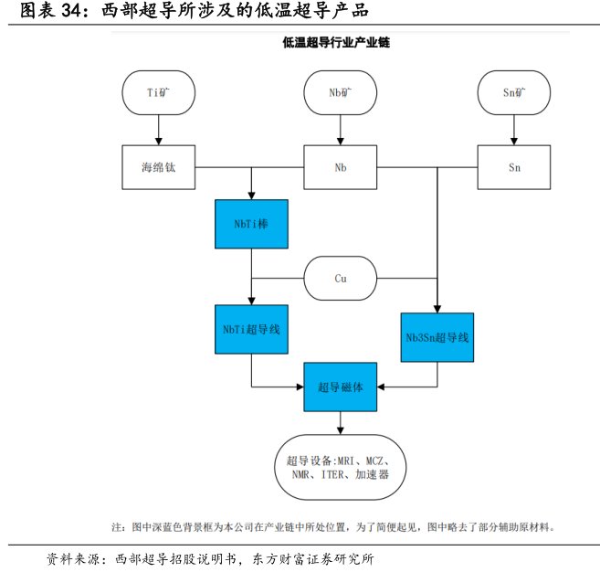 <hl>西</hl><hl>部</hl><hl>超</hl><hl>导</hl>所涉及的低温超导产品
