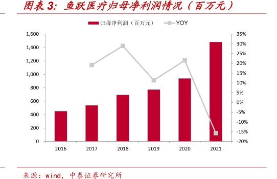 <hl>鱼</hl><hl>跃</hl><hl>医</hl><hl>疗</hl>归母净利润情况（百万元）