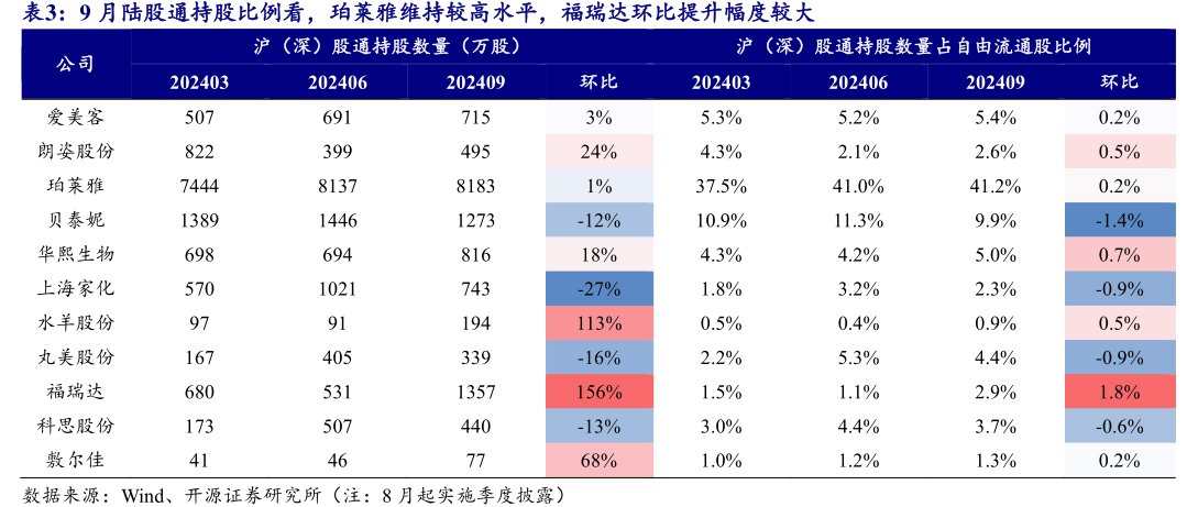 9月陆股通持股比例看，珀莱雅维持较高水平，<hl>福</hl><hl>瑞</hl><hl>达</hl>环比提升幅度较大