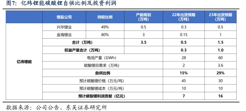 <hl>亿</hl><hl>纬</hl><hl>锂</hl><hl>能</hl>碳酸锂自供比例及投资利润