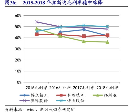 2015-2018年<hl>拓</hl><hl>斯</hl><hl>达</hl>毛利率稳中略降