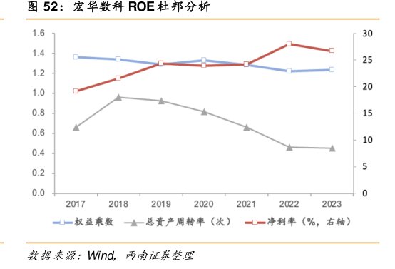 <hl>宏</hl><hl>华</hl><hl>数</hl><hl>科</hl>ROE杜邦分析